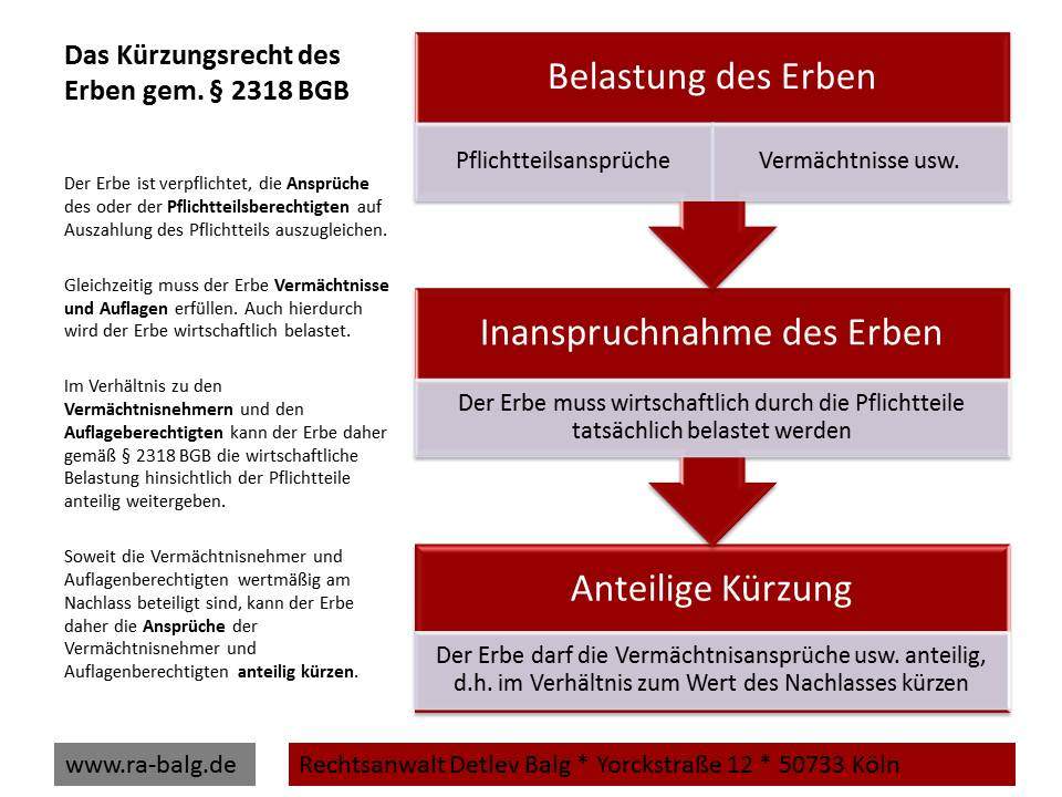 Erbrecht-Pflichtteil-Das Kürzungsrecht des Erben gem. § 2318 BGB | Fachanwalt für Erbrecht Detlev Balg * Köln