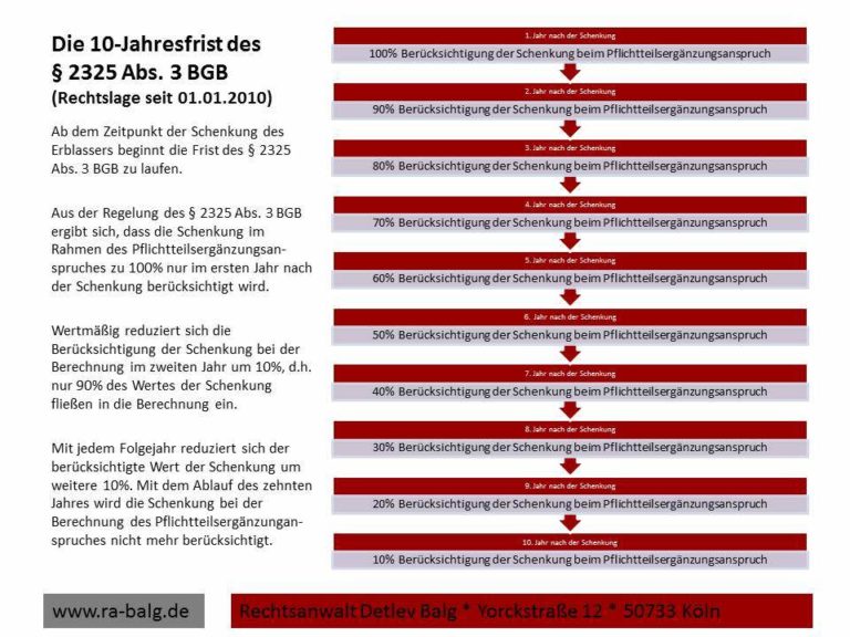 Pflichtteilsergänzungsanspruch Rechtsanwalt für Erbrecht Köln